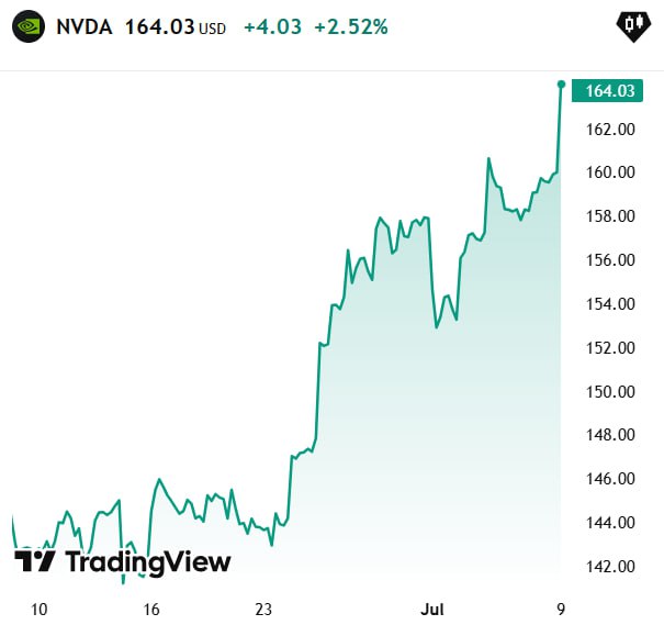 Стоимость акций NVIDIA выросла до рекордных $164, благодаря чему компания впервые в истории преодолела отметку в $4 триллиона капитализации. Это больше, чем у других гигантов: Apple, Microsoft и Amazon.