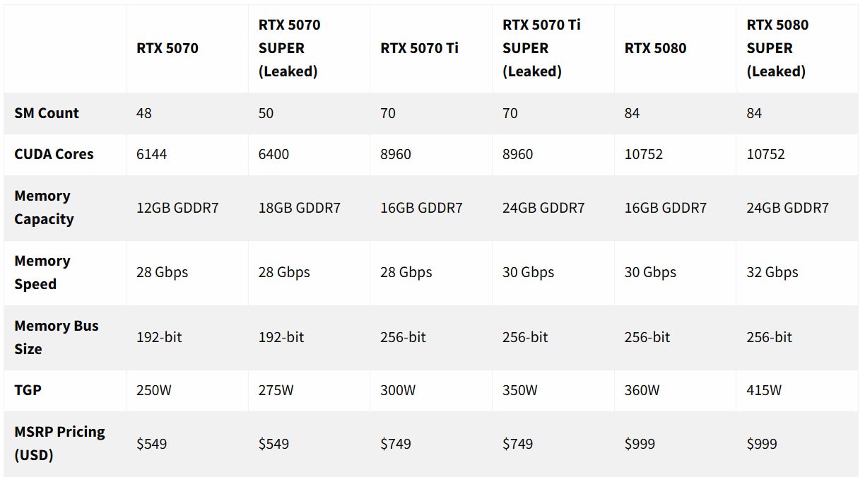 RTX 50 Super по старым ценам  Ресурс Overclock3D раскрыл характеристики и цены будущих карт Nvidia. Мы уже знаем, что переход с 2 на 3 ГБ чипы GDDR7 увеличит объем памяти на 50%, то есть RTX 5080 Super и RTX 5070 Ti Super получат по 24 ГБ, а RTX 5070 Super – 18 ГБ. Но что интересно, по новым данным сильно увеличатся и теплопакеты – рост составит от 25 до 55 Вт в зависимости от версии, так что видимо прирост производительности Хуанг создаст разгоном. А вот цены не изменятся – 549 долларов за RTX 5070 Super, 749 долларов за RTX 5070 Ti Super и 999 долларов за RTX 5080 Super.  Мой Компьютер