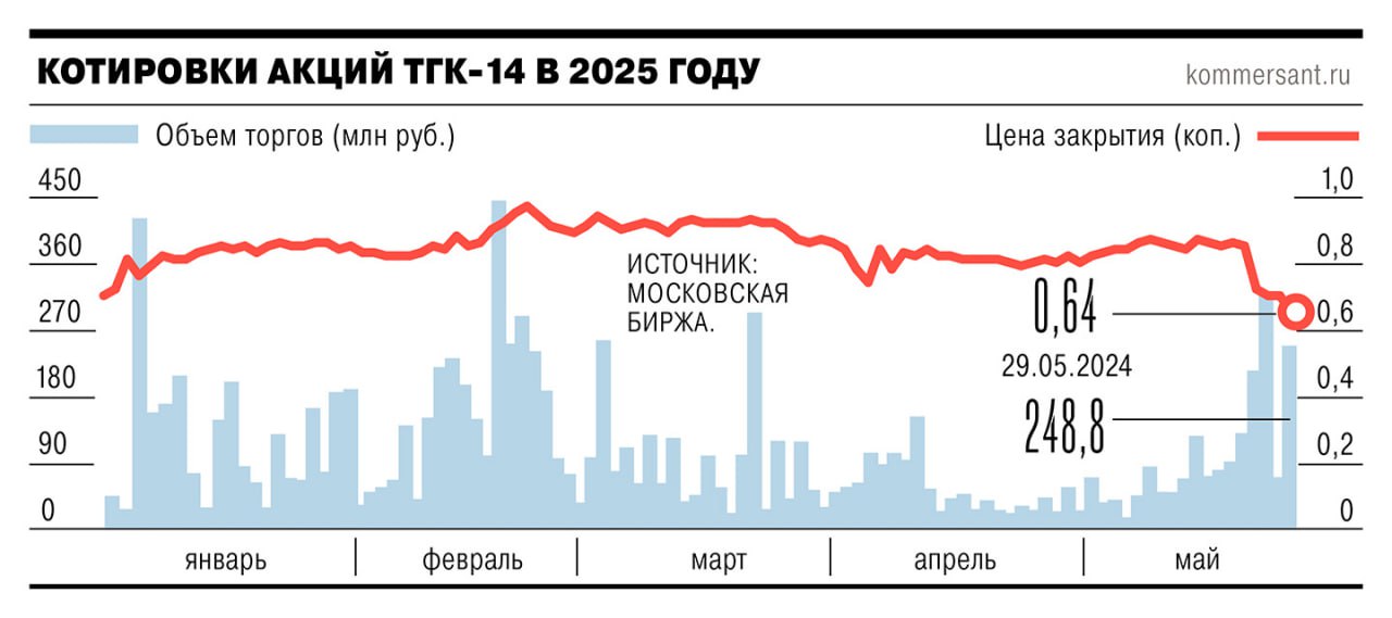 Ценные бумаги ТГК-14 упали в цене после появления сообщения о задержании топ-менеджеров и собственников компании: доходность облигаций взлетела до 27–38% годовых, а акции потеряли в цене больше 8%. Инвесторы пессимистично оценивают перспективы ценных бумаг, а эксперты опасаются повторения случая с компанией «Борец», когда на ее долговые бумаги были наложены обеспечительные меры. #Ъузнал