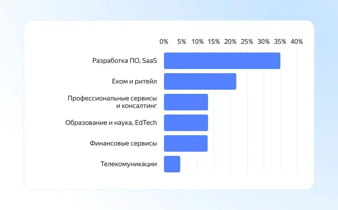 В первом полугодии 2025 года зафиксирован заметный рост количества кибератак которые начинаются с компрометации учетных записей корпоративных пользователей отмечается в свежем исследовании Yandex B2B Tech За первое полугодие 2025 года команда безопасности Yandex B2B Tech зафиксировала более 25 тысяч попыток атак на облачные и гибридные инфраструктуры Аналитики отмечают качественный сдвиг в тактиках киберпреступников вместо сложных методов обхода систем защиты злоумышленники всё чаще используют легитимные учётные данные В 54 случаев атаки начинались с техники подбора или подстановки уже украденных логинов и паролей  Чаще всего злоумышленники пытались атаковать компании сектора разработки ПО и различных SaaS сервисов 35 Эти организации нередко интересуют злоумышленников для дальнейшей атаки их клиентов через цепочку поставок  На втором месте электронная коммерция и ритейл 22 Этот сектор атакуют из за обилия персональных данных пользователей в том числе в программах лояльности и платёжной информации  Третье место по 15 разделили консалтинговые компании научно исследовательские институты и финансовые организации Еще один тренд первого полугодия на который обращают внимание авторы отчёта увеличение доли финансово мотивированных атак Если в прошлом году главной целью злоумышленников было нанесение репутационного ущерба и уничтожение инфраструктуры компаний то в первой половине 2025 года 61 атак были нацелены на шифрование данных с их последующим выкупом или перепродажей
