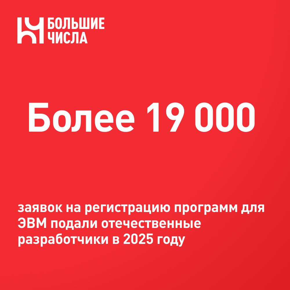 Более 19 тысяч заявок на регистрацию программ для ЭВМ подали отечественные разработчики в 2025 году В первом полугодии 2025 года отечественные разработчики подали в Федеральную службу по интеллектуальной собственности Роспатент более 19 тысяч заявок на регистрацию программ для ЭВМ и баз данных. Большая часть заявок приходится на программное обеспечение — около 17 тысяч, еще 2,5 тысячи заявок касаются баз данных. Топ-5 регионов по количеству заявок на регистрацию программ для ЭВМ и баз данных: Москва 6467 заявок , Санкт-Петербург 2597 , Московская область 1023 , Краснодарский край 744 , Республика Татарстан 524 .