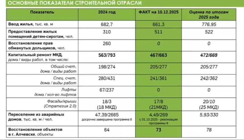 Замгубернатора Антон Стрижов докладывает об предварительных итогах в строительной сфере Ключевые показатели отрасли демонстрируют устойчивую положительную динамику Особое внимание обеспечению жильём детей сирот Плановый показатель на год составлял 386 человек Однако фактические результаты оказались значительно выше 511 детей сирот уже обеспечены жильём до конца декабря показатель планируют довести до 522 человек