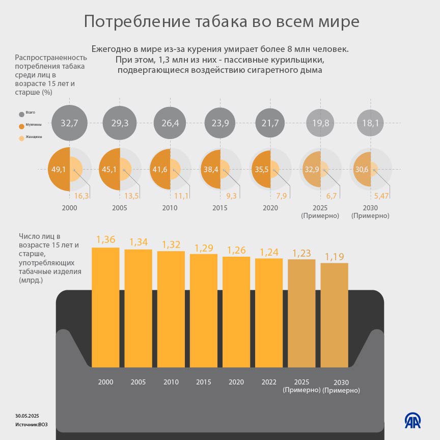 Инфографика от АА: Ежегодно в мире из-за курения умирает более 8 млн человек. При этом, 1,3 млн из них — пассивные курильщики, вдыхающие табачный дым рядом с активными курильщиками. 24/7 в сутки с Агентством «Анадолу»