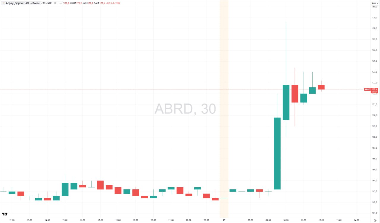 Акции Абрау Дюрсо подскочили на 10 на заявлении бенефициара компании Бориса Титова о дивидендах Акции Абрау Дюрсо подскочили на 10 11 и на пике достигли 178 6 за бумагу К 12 23 мск рост замедлился до 6 17 акции торговались на уровне 172 2 Котировки российского производителя игристых вин растут на фоне заявления бенефициара Абрау Дюрсо Бориса Титова который не исключил выплату дивидендов по результатам 2025 года Мы в этом году выплатили 50 прибыли в виде дивидендов что очень высокий показатель Я думаю что конечно тенденцию должны сохранять но все зависит от того каким будет год сказал Титов добавив что компания будет ориентироваться на экономическую ситуацию Аналитик Freedom Finance Global Владимир Чернов полагает что по итогам 2025 года финансовые показатели Абрау Дюрсо будут сильнее чем в 2024 году По оценке эксперта компания может выплатить 8 7 9 6 на акцию с доходностью 5 1 5 6 Подробнее Акции Абрау Дюрсо выросли на 10 на словах владельца компании о дивидендах Данные TradingView Подписаться на Сам ты инвестор