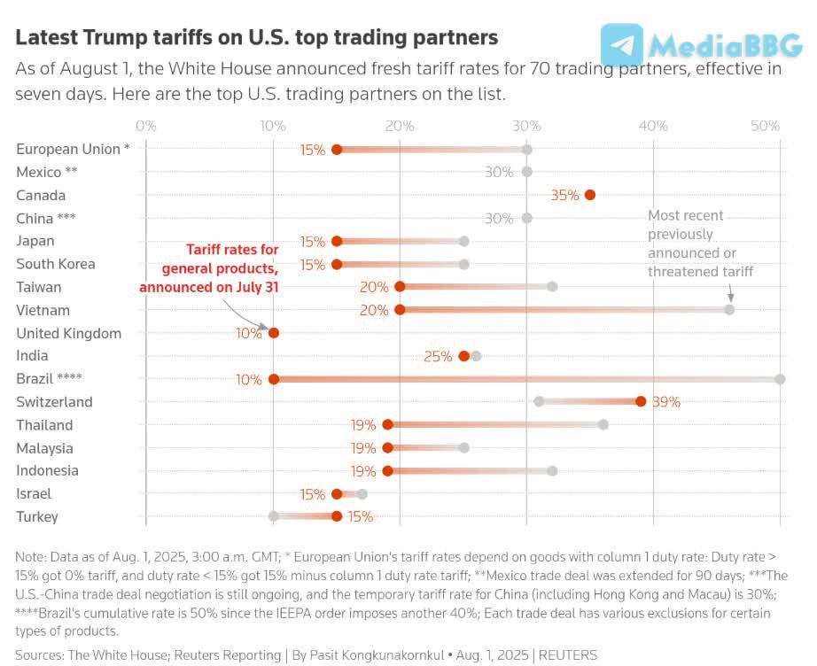ТРАМП ВВЁЛ НОВЫЕ ВЫСОКИЕ ПОШЛИНЫ НА ИМПОРТ ИЗ ДЕСЯТКОВ СТРАН.   [статья]     Трамп ввёл новые высокие пошлины на импорт из десятков стран, включая Канаду  35% , Бразилию  50% , Индию  25% , Тайвань  20%  и Швейцарию  39% . Это вызвало падение мировых фондовых рынков и усилило торговую напряжённость.  Эффективная ставка тарифов в США выросла с 2,3% в прошлом году до около 18%. Несмотря на это, рынки стали менее волатильными, а многие страны пытаются вести переговоры о снижении пошлин.   Эксперты предупреждают, что в торговых войнах нет победителей — пошлины вредят как США, так и их партнёрам, угрожая рабочим местам и экономическому росту.      The Economist