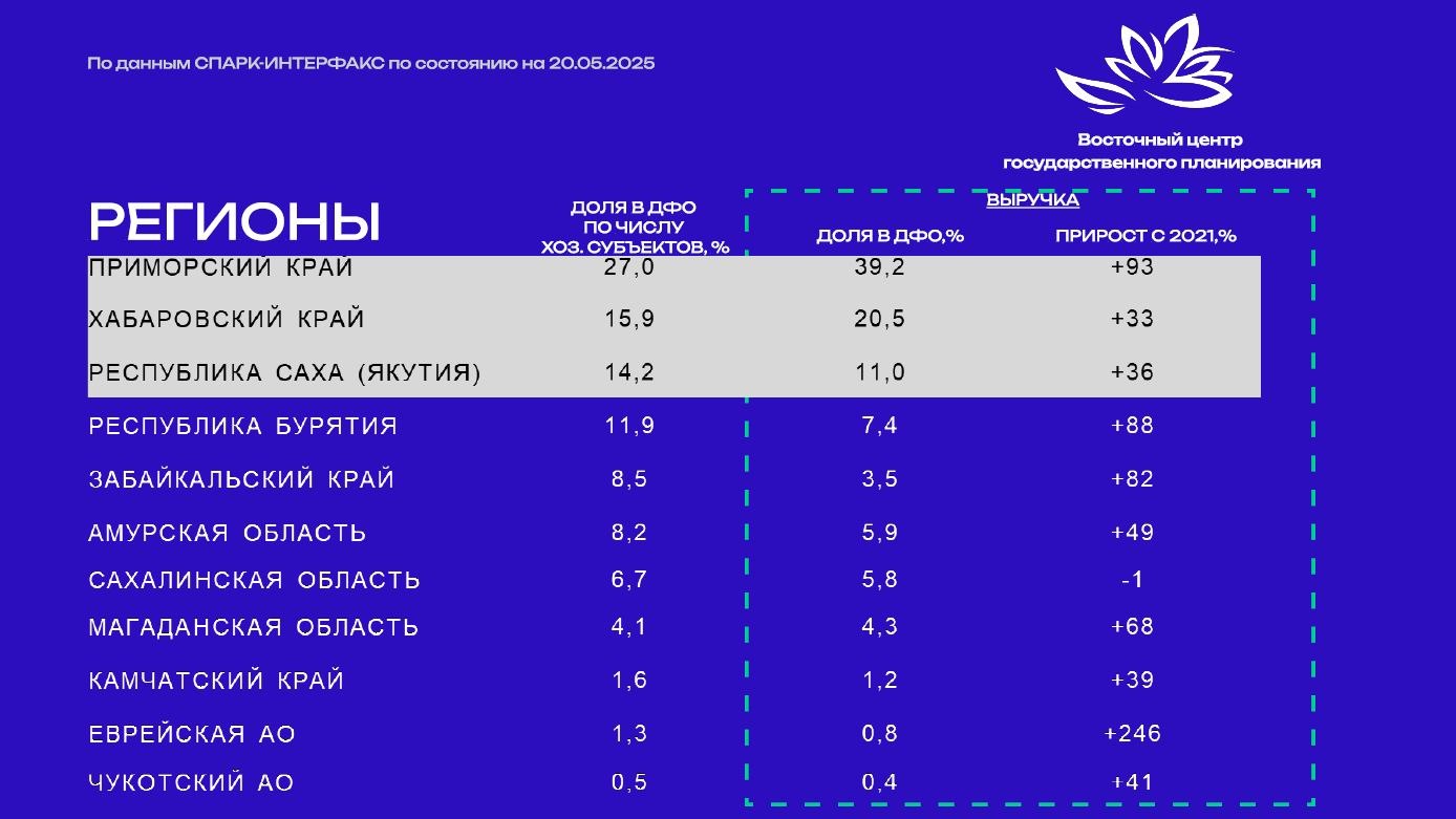 #неНефть #неГаз #неЛес #неРыба 70% выручки креативных индустрий на Дальнем Востоке формируется в трех регионах: Приморский край, Хабаровский край и Республика Саха Якутия . Топ-3 отрасли по выручке в креативном секторе ДФО: «Программное обеспечение» - 27% выручки, рост на 91% с 2021 года; «Реклама и PR» - 19% выручки, рост на 75%; «Гастрономия» - 15% выручки, рост на 88%. - На Дальнем Востоке может зарабатывать не только на традиционной добыче сырья, но и на значительном интеллектуальном и творческом потенциале, производя продукты с высокой добавленной стоимостью, - отметил директор ФАНУ «Востокгосплан» Михаил Кузнецов.