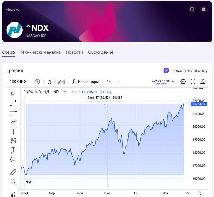 Индекс NASDAQ 100 почти стремится к 22 000 пунктов, первый раз за всю свою историю  Индекс NASDAQ — это ключевой индекс мировой экономики. На самом деле это не один, а несколько индексов, каждый из которых представляет определенные секторы экономики. В основе индекса лежат акции высокотехнологичных компаний    Инвесторы делают ставку на смягчение регулирования при правлении Трампа и рост прибылей за счет компаний, связанных с искусственным интеллектом в. С начала года индекс вырос почти на 34%  Рост рынка США спровоцировали хорошие отчеты по инфляции. Базовая инфляция, которая не учитывает цены на продукты питания и энергоносители, составила 3,3%, что совпало с прогнозами аналитиков.