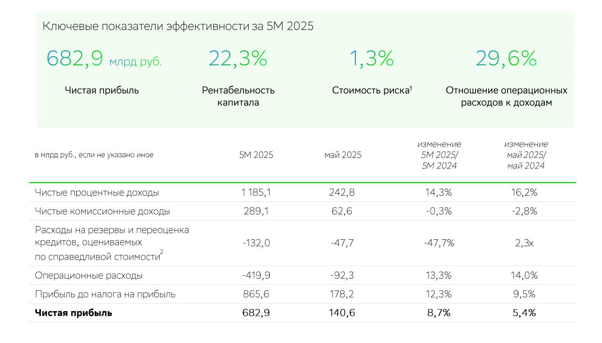 ОТЧЕТ СБЕРА ЗА 5 МЕСЯЦЕВ Вышел отчет Сбера за май 2025 по РПБУ. Основные показатели: — Чистый процентный доход +16,2% — Чистый комиссионный доход -2,8% — Чистая прибыль +5,4% Для банков основной показатель — чистый процентный доход. И у Сбера #SBER он растет, как и чистая прибыль. Главный локомотив российского рынка чувствует себя замечательно. Напишите, сколько % от портфеля у вас занимает Сбер Kondrashovinvest l Подписаться