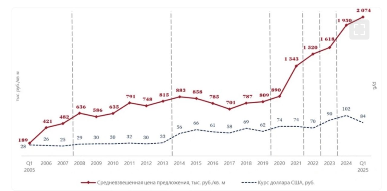 Цены на элитное жилье Москвы выросли в 10 раз за 20 лет и достигли очередного рекорда — РБК Читать далее #PIKK #SMLT