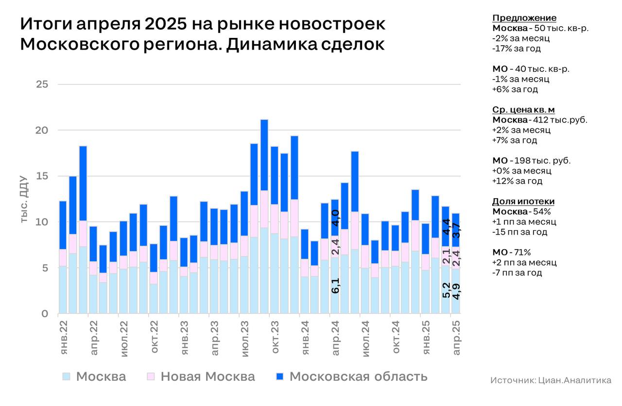 Спрос на первичке в Московском регионе падает третий месяц В апреле 2025 в Москве и Подмосковье было зарегистрировано 10.9 тыс. ДДУ в новостройках -6% в месячном выражении, -12% в годовом . Спрос падает с февраля и, с высокой вероятностью, снизится и в мае с его длинными выходными и логистическими сложностями. Последний раз столь длинный ряд с отрицательной динамикой фиксировался в 2017 году. Прочие показатели ипотека, предложения изменились слабо. Стабилен в своей устойчивости и рост цен предложения за счёт проектов в старых границах столицы . Застройщики стали аккуратнее использовать рассрочки для стимулирования сделок, меньше стало и скидок в формате вывода новых корпусов по ценам сильно ниже рынка. Алексей Попов, руководитель Циан.Аналитики #аналитика Циан для профи