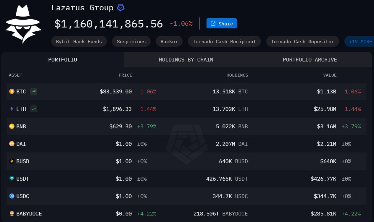 Lazarus перевели украденные активы в BTC  Хакерская группировка Lazarus конвертировала украденные средства с Bybit в биткоин. Сейчас на их кошельке 13,5k BTC  ~$1,13 млрд .    С таким объемом Северная Корея вошла в топ-5 стран по владению биткоином.  Уже можно и резерв создавать свой