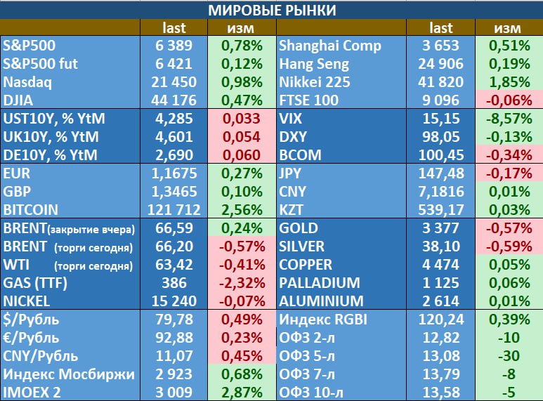 - индекс Мосбиржи превысил сегодня отметку в 3000 в ожидании переговоров на Аляске в эту пятницу, прибавив почти три процента. Возможный позитивный исход встречи также оказывает давление и на нефть - в этом случае, поставки российской нефти на мировой рынок могут увеличиться, впрочем, "черное золото" в последние дни и так находится под давлением из-за намерений OPEC+ существенно нарастить добычу в сентябре. Феерия в крипте, включая биткоин, и некоторые эксперты уже предупреждают о вероятности образования пузырей в этом сегменте.