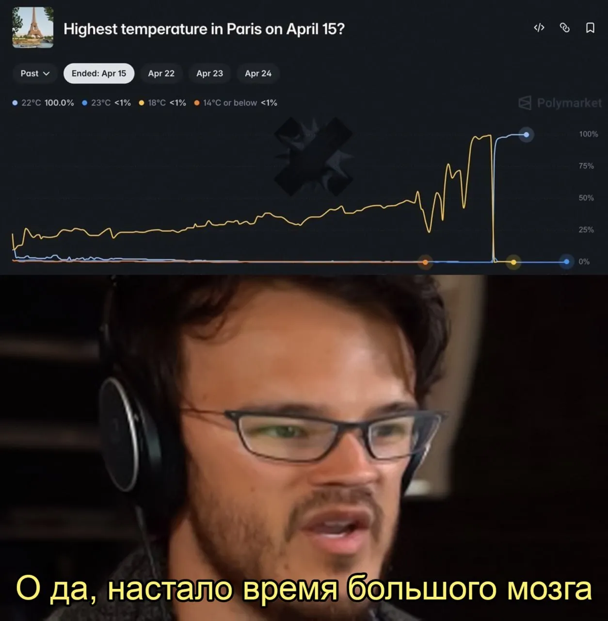 Француз с феном нагрел градусник в аэропорту и заработал 34 000 на ставках о погоде Рынок погоды фиксировал данные по одному из градусников без охраны Аноним подошёл к нему нагрел портативным феном до 22 C и забрал прибыль После этого рынки переключились на другой термометр к которому уже приставили охрану ну гений так и ставь свои кровные НМШ