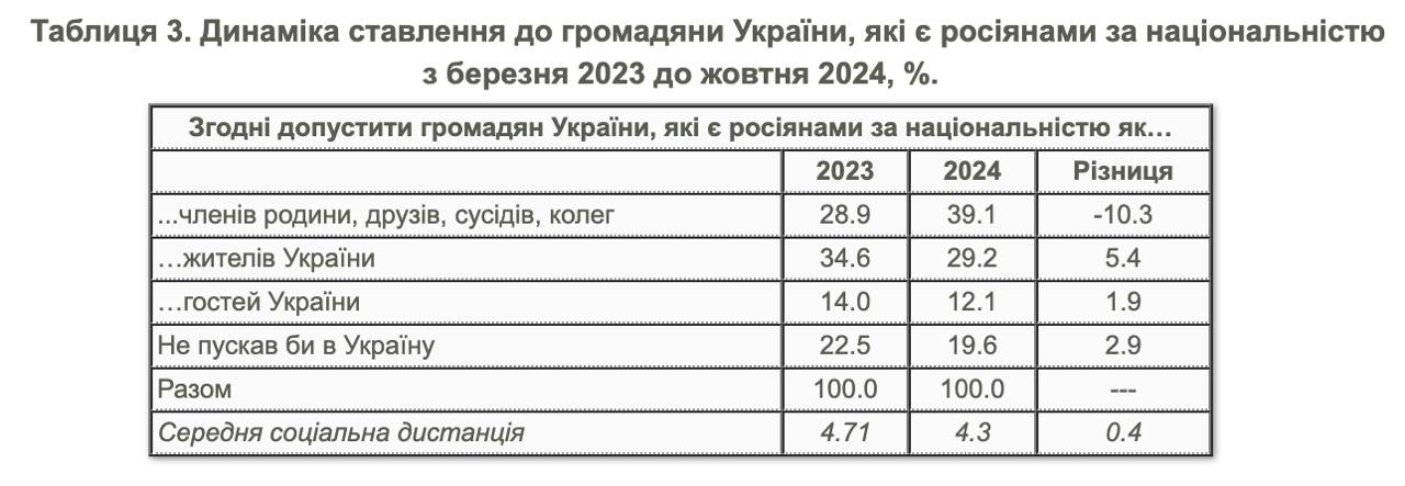 17% украинцев испытывает ксенофобское  крайне нетерпимое  отношение к русскоговорящим согражданам, свидетельствует опрос КМИС.  Большинство  83%  принимают их в своем окружении. За последние полтора года эта статистика не изменилась.  Хуже отношение к гражданам Украины, которые являются русскими по национальности - 32% испытывают ксенофобское отношение, остальные 68% допускают сосуществование с ними в одной стране. При этом последних за полтора года стало на 10% меньше.  Сайт "Страна"   X/Twitter   Прислать новость/фото/видео   Реклама на канале   Помощь