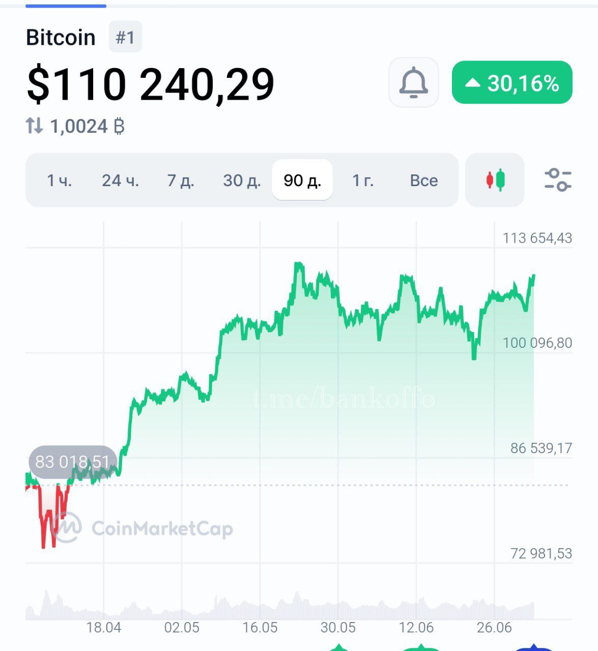 Биткоин пробил $110 000.