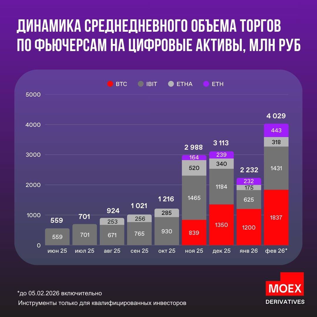Фьючерсы на индексы BTC и ETH рост интереса продолжается Фьючерсы для квалифицированных инвесторов на индексы BTC и ETH становятся еще более востребованными среди инвесторов и демонстрируют рост объема торгов Ключевые результаты   среднедневной объём торгов ADTV по всем фьючерсам на цифровые активы превысил 4 млрд руб в феврале подробнее на картинке   количество клиентов с момента запуска контрактов BTC ETH 18 000   наибольшая доля в объеме торгов приходится на BTC Преимущества фьючерсов   рублёвые расчёты без операций с криптовалютой напрямую   торги в привычной инфраструктуре Московской биржи   стандартизированные контракты клиринг и привычная отчётность удобно для налогового учета   возможность участвовать в движении рынка цифровых активов оставаясь в рамках регулирования Подробнее о линейке инструментов на странице если следите за развитием фьючерсов на цифровые активы moex derivatives