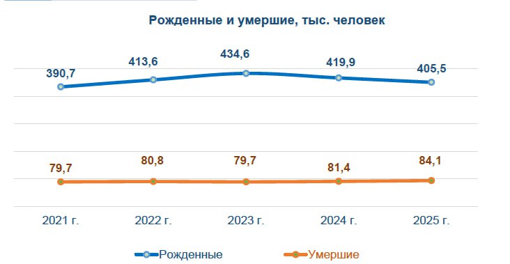 В Узбекистане снизилась рождаемость и увеличилась смертность.  В январе - июне 2025 года в стране было зарегистрировано 405,5 тысячи живорождений, что на 14,4 тысячи меньше, чем за тот же период прошлого года.  За тот же промежуток умерло 84,1 тыс. человек. Это на 2,7 тысячи больше, чем в первой половине 2024 года.