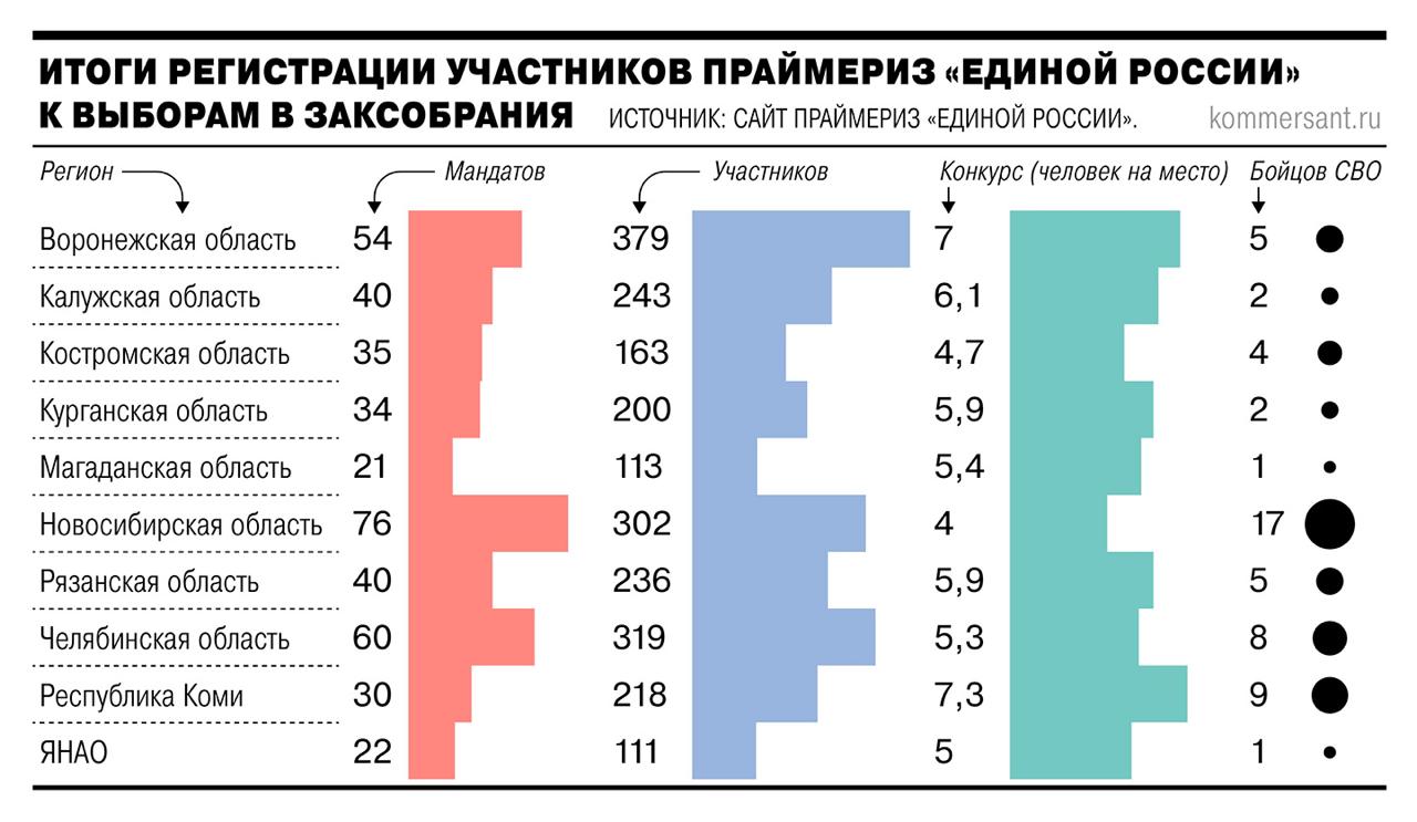 «Единая Россия» завершила регистрацию на предварительное голосование по отбору кандидатов на сентябрьские выборы. По подсчетам «Ъ», в десяти региональных заксобраниях от партии власти намерены баллотироваться как минимум 54 участника спецоперации. При этом в большинстве субъектов РФ на продление мандатов рассчитывают две трети единороссов. Кто поборется за выдвижение от «Единой России» на выборы в региональные парламенты — в материале «Ъ». #Ъузнал