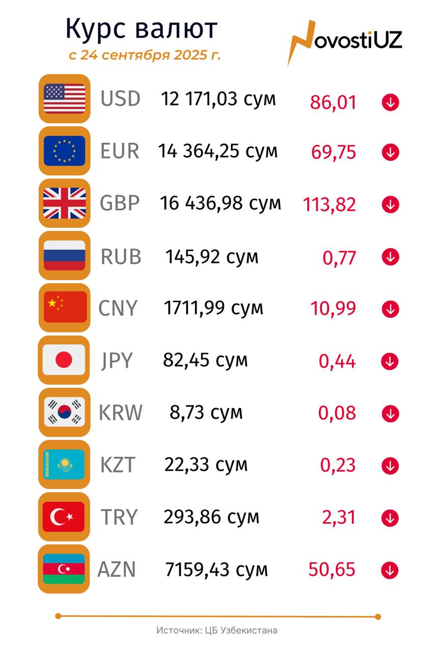Официальный курс доллара опустился ниже 12 200 сумов Курс доллара США на 24 сентября снизился на 86 10 сума и составил 12 171 03 сума Это минимальное значение почти за два года Последний раз курс был ниже 12 200 сумов 26 октября 2023 года 12 195 13 сума за 1 доллар США За последние два дня американская валюта потеряла 178 84 сума а с начала этого года более 744 сумов Остерегайтесь фейков Это единственный официальный канал NovostiUZ Подпишитесь чтобы получать достоверные новости и актуальные курсы валют   Вы с Telegram Premium Поддержите нас одним нажатием Ссылка на пост   telegram me NovostiUZ 58480