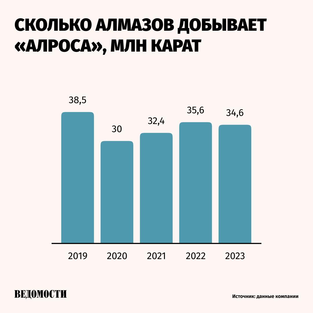 «Алроса» готовится к сокращениям  Алмазодобывающая компания «Алроса» рассматривает приостановку производства на ряде наименее рентабельных участков в 2025 году и оптимизацию издержек, заявил гендиректор компании Павел Маринычев в интервью якутскому телеканалу «Алмазный край».   По его словам, компания планирует сократить фонд оплаты труда на 10%.   Такие меры вводятся на фоне затяжного кризиса в отрасли, вызванного снижением цен на алмазы, пишет «Интерфакс».     Подпишитесь на «Ведомости»