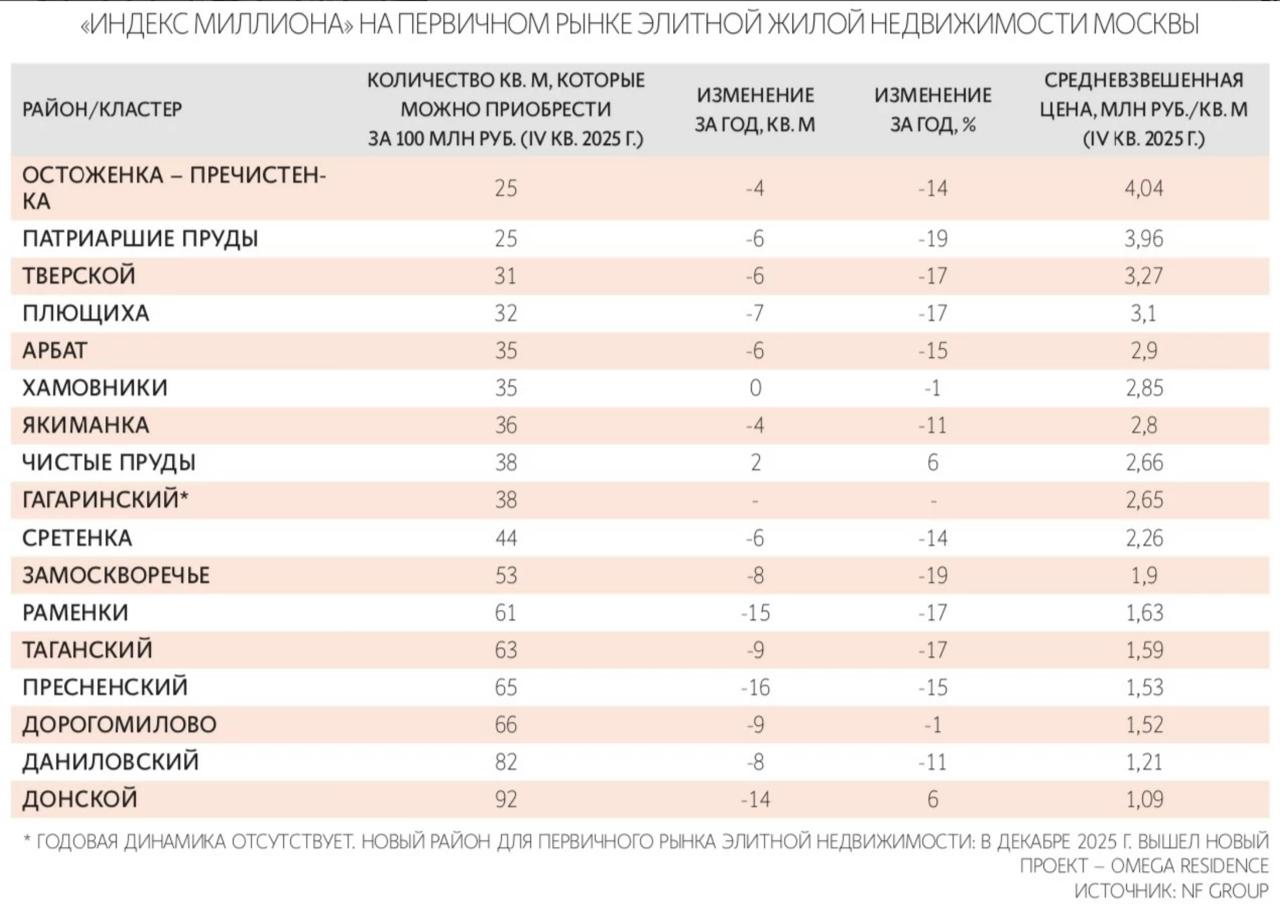 Элитное жилье в Москве подорожало Средняя цена элитных новостроек в столице за последний год поднялась на 12 13 достигнув диапазона от 2 2 до 2 4 миллиона рублей за квадратный метр investing investing