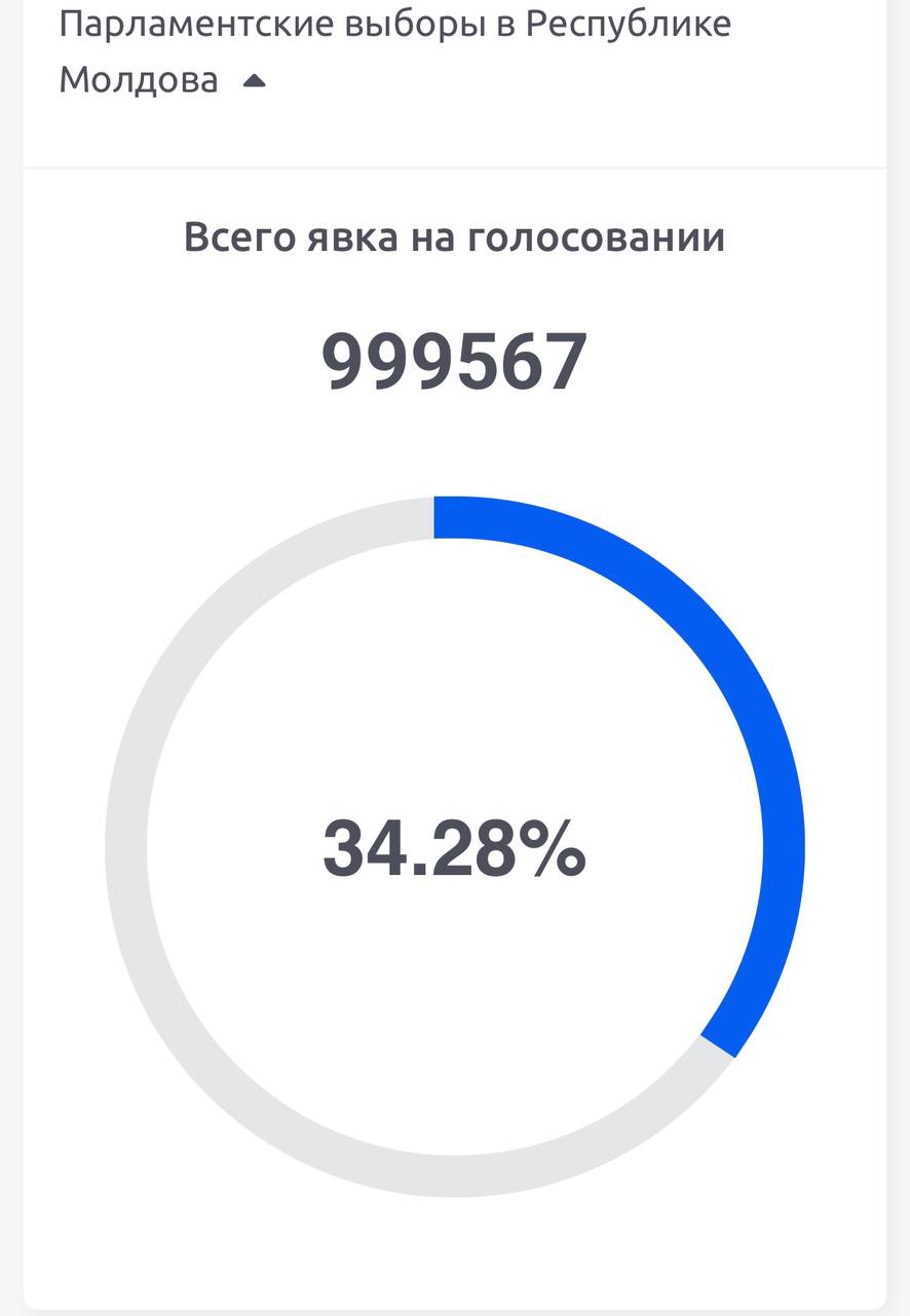 Выборы признаны состоявшимися В голосовании приняло участие более 999 560 человек