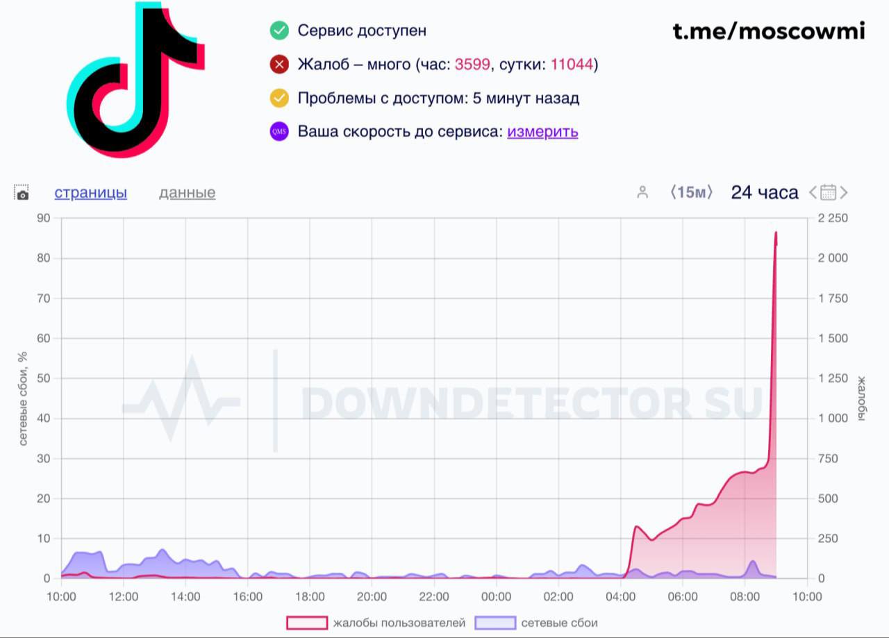 TikTok умер в России — пользователи массово жалуются, что уже несколько часов не могут зайти в приложение.