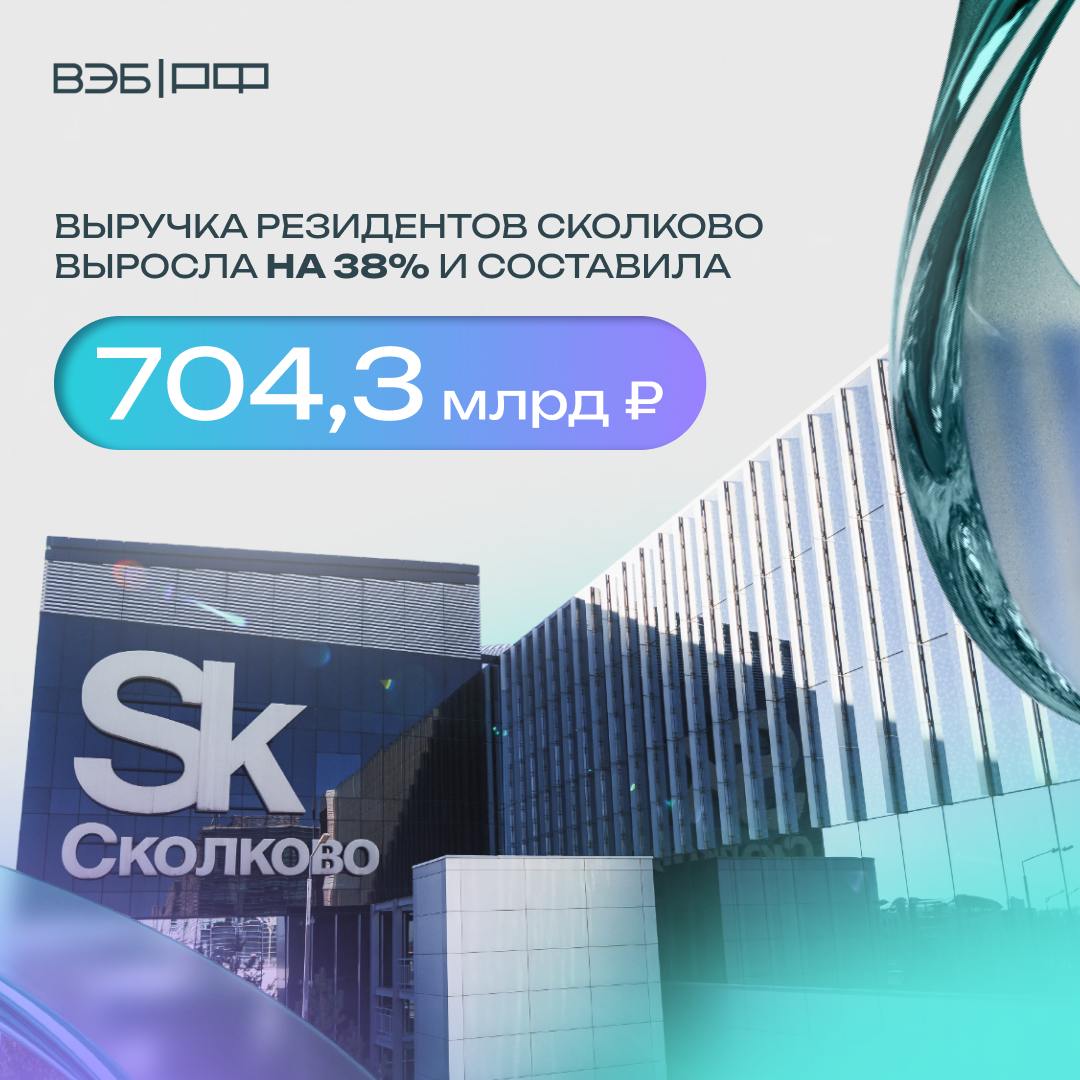 Выручка выросла на 38%: на заседании Совета директоров Сколково подвели итоги 2024 года Главные достижения за год: Число участников выросло на 19,7% — до 4 684, теперь в сколковских компаниях работает свыше 118 тыс. сотрудников Резиденты получили 1164 патента, из которых 319 — на территории иностранных государств 77% участников имеют выручку, высокие темпы роста — у стартапов из сферы биомедицинских технологий Про деньги: • Выручка составила ₽ 704,3 млрд, участники экосистемы суммарно уплатили налогов и взносов на сумму ₽ 81,5 млрд. • Объём внебюджетных средств достиг рекордных ₽ 42,6 млрд — и превысил на 10% наилучший результат, достигнутый в 2021 году. Глава ВЭБа и председатель Совета директоров Сколково Группа ВЭБ Игорь Шувалов: Технологическое лидерство — одно из ключевых направлений новой стратегии Группы ВЭБ до 2030 года. Роль компаний-участников Сколково исключительно важна для успешной реализации соответствующих национальных проектов. Созданные заделы и компетенции, бесшовная работа институтов развития Группы ВЭБ и эффективное партнёрство с Москвой позволят нам добиться здесь значимых результатов. #Сколково #Инновации #Финансы