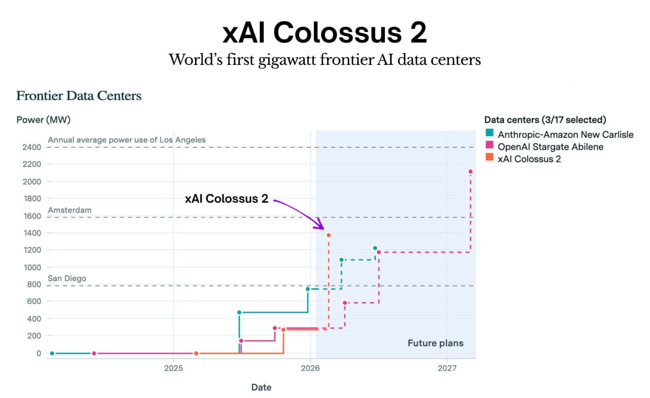 xAI Илона Маска запустила первый в мире гигаватный суперкомпьютер ИИ кластер Colossus 2 с энергопотреблением на уровне 1 гигаватта официально ввели в эксплуатацию и уже в апреле его мощность хотят увеличить до 1 5 гигаватт а в дальнейшей перспективе и вовсе до 2 гигаватт Использовать такой невероятно мощный компьютер компания будет как вы могли догадаться для сёрфинга Google Chrome обучения ИИ Grok PS для понимания Colossus 2 потребляет больше энергии чем весь Сан Франциско