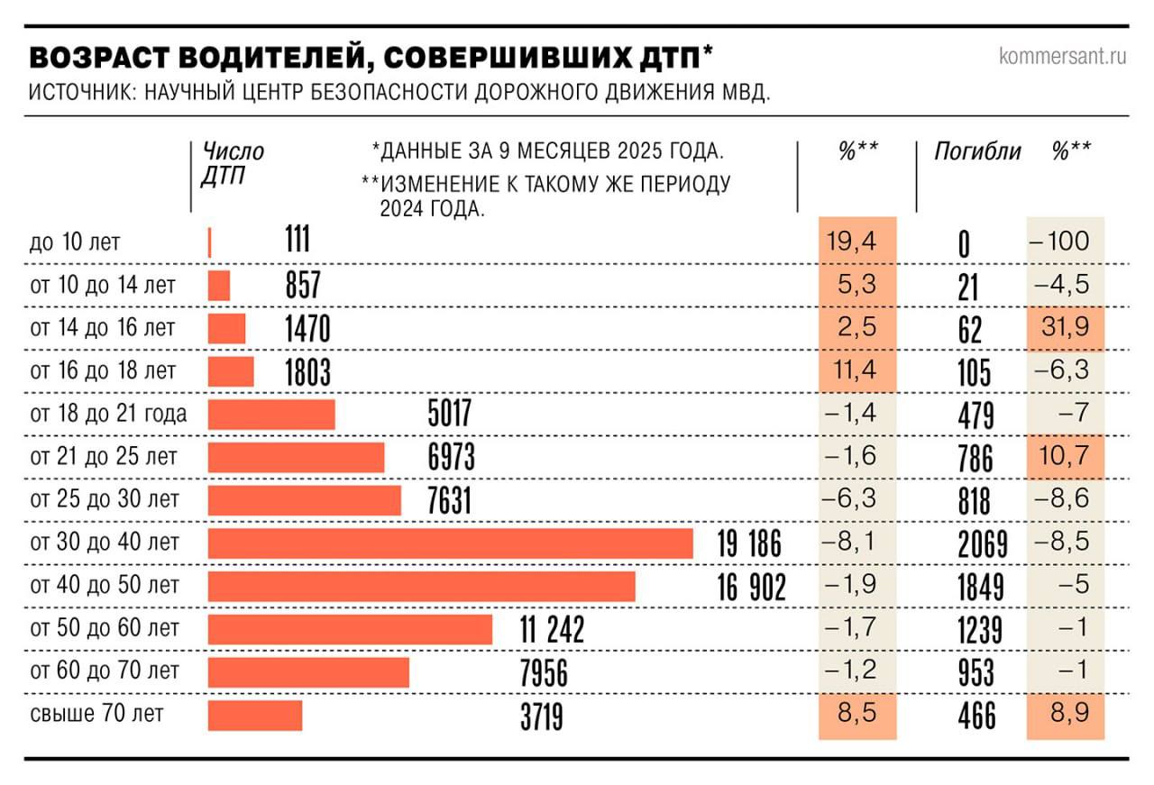В России на 20 с начала года выросло число аварий совершенных детьми в возрасте до десяти лет На 30 взлетела смертность в ДТП произошедших по вине 14 16 летних подростков bankrollo