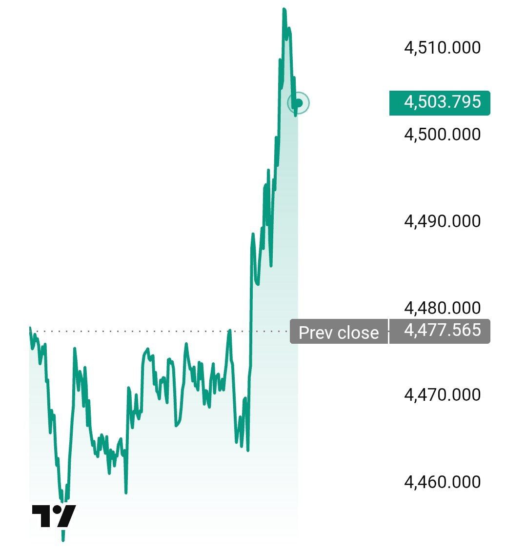 Золото выше 4500 За пять дней драгметалл подорожал более чем на 4 banksta