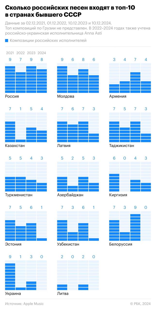 Российскую попсу заменила корейская и американская  Российская эстрада в этом году потеряла популярность в постсоветских странах, выяснил РБК. Резкий спад интереса к музыке из РФ произошел еще в 2022 году, но к концу 2023 года в топ-10 Apple Music по Белоруссии, Армении, Латвии, Молдавии, Таджикистану, Узбекистану и Эстонии российские попсовики занимали больше половины позиций. Не последнюю роль сыграла песня на татарском языке «Пыяла» дуэта «Аигел», саундтрек к «Слову пацана», покорившая всю территорию бывшего СССР.   На конец же 2024 года в топах Литвы, Белоруссии и Украины нет ни одного российского певца. В Эстонии и Узбекистане в рейтинги попало по одной песне Егора Крида и дуэта Navai и MONA. Кроме них в постсоветские топы еще попадали рэперы Macan и Баста.   Активнее всего российских музыкантов продолжают слушать в Молдавии  шесть из десяти треков , Армении и Казахстане  по четыре из десяти треков . В прошлом году лидером была Белоруссия  девять из десяти треков . Но сейчас весь местный рейтинг самых популярных песен представлен k-pop, преимущественно вокалистом BTS Чимином. Он же возглавляет топ-10 в Киргизии, а корейский поп входит в десятку в Литве, России и Узбекистане.   В большинстве постсоветских стран минимум треть рейтинга занимают песни американских исполнителей, в частности Билли Айлиш, Тедди Свимса, Леди Гаги, Бруно Марса и Кендрика Ламара. Активнее всего американскую музыку слушают в Армении, Литве и Эстонии  по пять из десяти треков .   Сейчас нет единой политики по продвижению российской культуры на весь мир. Усилий здесь явно недостаточно, мы просто проигрываем. Массовая культура — это сверхмощное оружие, но у нас пока не умеют его использовать эффективно, — сказал РБК глава агентства InterMedia Евгений Сафронов.