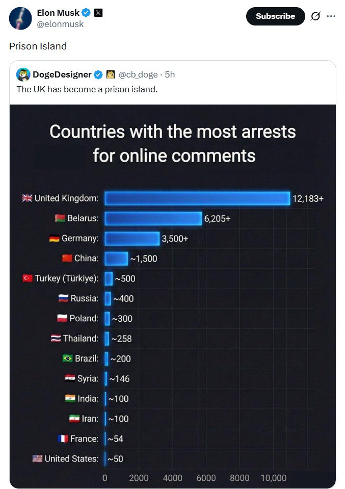 Великобритания превратилась в тюремный остров из за преследований за высказывания в интернете заявил Илон Маск Он репостнул статистику согласно которой страна с большим отрывом лидирует в мире по числу арестов за онлайн комментарии bankser