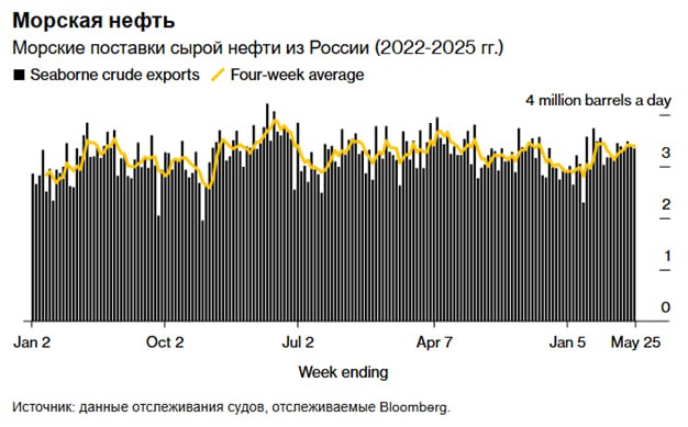 Российские экспортные поставки нефти остаются стабильными Стоимость поставок российской сырой нефти снизилась до минимумов за четыре недели до 25 мая, несмотря на то, что сами объемы экспорта, несмотря на все санкции, стабильны. По данным отслеживания танкеров, средний объем поставок составил 3,39 млн баррелей в день за четыре недели до 25 мая. Это всего на 10 000 баррелей в день меньше, чем за период до 18 мая. Но валовая стоимость этих грузов оказалась самой низкой с апреля 2023 года по понятным причинам – сам рынок нефти почти месяц застыл в районе $65 за баррель. По данным отслеживания судов и отчетам портовых агентов, за неделю до 25 мая в общей сложности 31 танкер погрузил 23,42 млн баррелей российской сырой нефти. Объем снизился по сравнению с 23,79 млн баррелей на 32 судах на предыдущей неделе. Валовая стоимость экспорта Москвы снизилась примерно на $20 млн, или на 1%, до $1,26 млрд за неделю, закончившуюся 25 мая, при этом падение объемов было частично компенсировано небольшим ростом средних недельных цен. Экспортные цены на российскую Urals из Прибалтики выросли примерно на $0,30 за баррель до средней отметки $51,80, в то время как черноморские грузы выросли на $0,20 до $52,40. Цена на ключевой сорт ESPO упала примерно на $0,20 до $57. Цены с доставкой в Индию практически не изменились и составили $62,90 за баррель, согласно данным Argus Media.