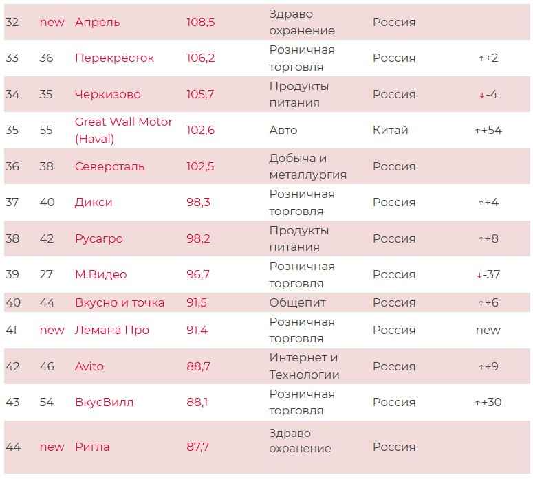 В топ 100 самых дорогих брендов России вошли два представителя фармотрасли BrandLab выкатила второй ежегодный рейтинг самых ценных брендов в РФ Совокупная стоимость всех входящих в него брендов выросла на 4 4 до 18 8 трлн рублей что составляет около 9 4 от ВВП страны По сравнению с прошлогодним Рейтинг 2025 обновился на 15 В том числе в него попали игроки сектора здравоохранения а именно аптечные сети На 32 строчке расположился Апрель со стоимостью бренда в 108 5 млрд рублей Ригла заняла 44 место стоимость бренда аналитики оценили в 87 7 млрд рублей Немного о методологии На первом этапе эксперты проанализировали 1 тыс крупнейших компаний в России по выручке Затем применили отраслевые квоты чтобы обеспечить разнообразие в рейтинге чем больше связанных с брендом активностей в индустрии тем шире квота На финальном этапе оценили стоимость и составили рейтинг 100 самых дорогих брендов Без рецепта