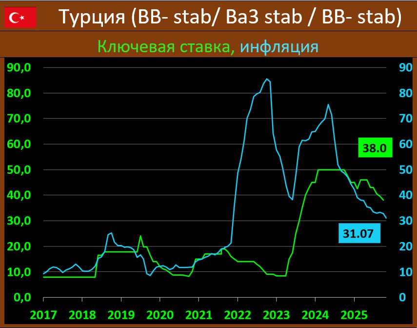 ТУРЕЦКИЙ ЦБ СТАВКА ПОНИЖЕННА СИЛЬНЕЕ ЧЕМ ОЖИДАЛ РЫНОК ЦБ Турции снизил ключевую ставку на 150 бп до отметки в 38 0 годовых это несколько оптимистичнее прогноза в 100 бп Инфляция по итогам ноября 31 07 гг vs 32 87 гг ранее Тренд в CPI устойчиво понижательный но уровни остаются конечно высокими Регулятор отмечает что В ноябре ИПЦ оказался ниже ожиданий из за неожиданного снижения цен на продукты питания После роста в сентябре базовая тенденция инфляции несколько снизилась в октябре и ноябре Квартальный рост ВВП в третьем квартале оказался выше прогнозируемого Опережающие индикаторы за последний квартал указывают на то что условия спроса продолжают поддерживать процесс дезинфляции Хотя наблюдаются признаки улучшения инфляционные ожидания и ценовая политика по прежнему представляют риски для процесса дезинфляции Комитет будет принимать свои решения с целью создания необходимых денежно финансовых условий для достижения целевого показателя инфляции в 5 в среднесрочной перспективе