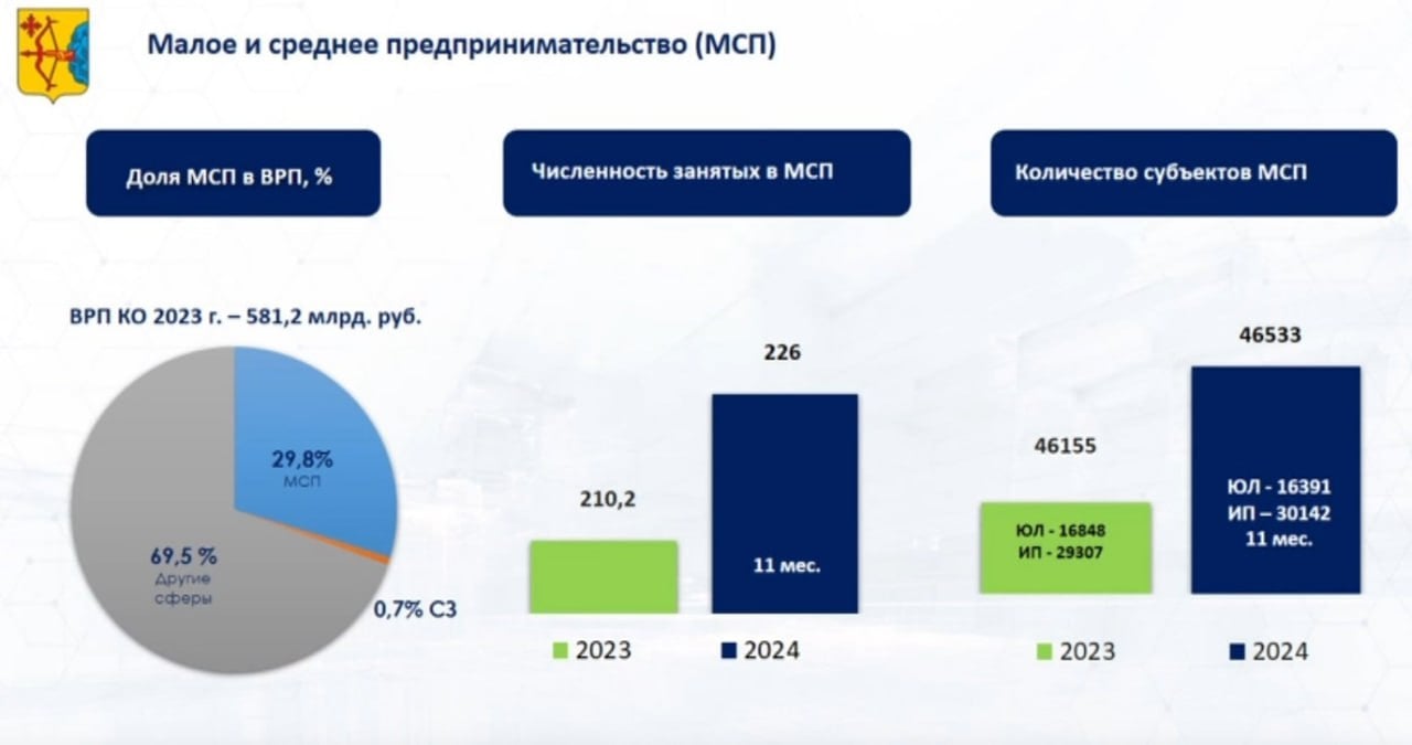 Сандалов заявил о росте численности МСП в Кировской области на 16 тысяч человек.  На ноябрь 2024 года показатель, включая ИП и самозанятых, составил 226 тысяч человек. Об этом первый зампред правительства региона сообщил сегодня на заседании бюджетного комитета ЗСКО.  Обратил внимание и на рост оборота МСП. В 2023 году показатель составлял 440 млрд рублей. — За 10 месяцев 2024 года он вырос до 450 миллиардов. Основой рост обеспечили предприятия обрабатывающей промышленности. Доля по обороту обрабатывающих производств в 2023 году составляла 19% в общем объеме, в 2024-м уже 28%,  — подчеркнул Михаил Сандалов.