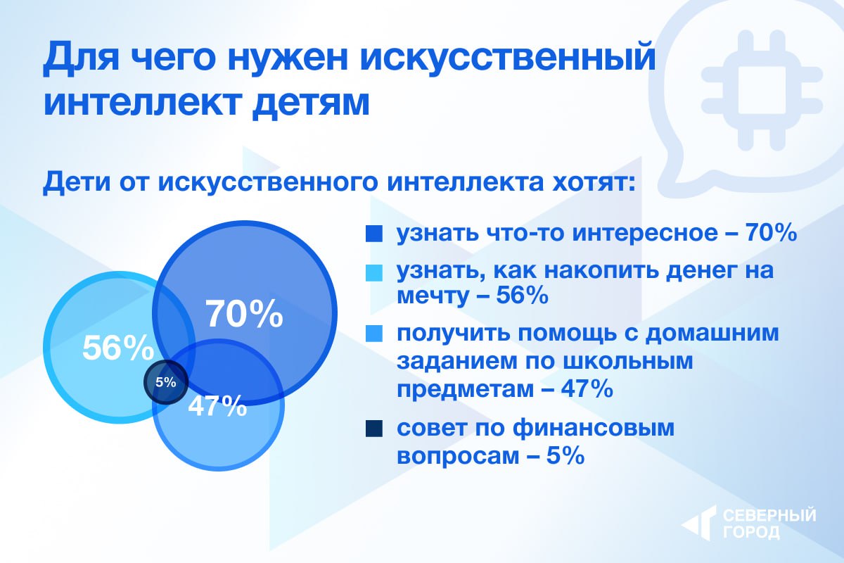 Эксперты выяснили, чего хотят от искусственного интеллекта дети.   В числе самых популярных запросов – динозавры, домашнее задание по математике и способ накопить на мобильный телефон или компьютер.