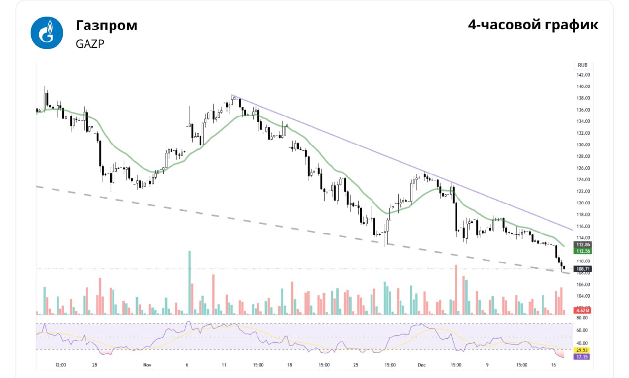 Газпром. Обновили дно  Краткосрочная картина   Акции Газпрома вышли из треугольной формации вниз, пробив ноябрьский минимум в 112,34 руб. Следующей потенциальной поддержкой должен был выступить минимум июня — 110 руб. Однако и он был пробит — негативно. В среднесрочной перспективе это открывает цели для похода ниже к следующему историческому дну — 106,5 руб. Объемы торгов вчера были повышенными.   RSI 4-часового графика находится в зоне перепроданности, что может сигнализировать о возможном отскоке. Сопротивлением выступает нисходящая линия, тянущаяся с ноября.    Сегодня ожидается дивидендный гэп ЛУКОЙЛа, вес которого в индексе Мосбиржи составляет почти 18%.  Долгосрочная картина   Акции Газпрома в мае текущего года пробили долгосрочный тренд, после чего нашли поддержку в районе 110 руб. — примерно на этом уровне пролегает минимум 2017 г.   В конце сентября актив пробил долгосрочное нисходящее сопротивление и перешел к росту. Триггером выступили новости о смягчении налоговой нагрузки для компании. Далее подъему способствовали ожидания геополитической разрядки на фоне победы Дональда Трампа на президентских выборах в США. Во всех случаях взлета цены сильнейшим сопротивлением выступала 200-дневная скользящая средняя — преодолеть ее пока не получается.   В результате последней коррекции акции Газпрома пробили 5-месячный восходящий тренд — больше восходящих трендов нет. Также котировки опустились ниже июньского минимума в 110 руб., что потенциально открывает дорогу к следующим историческим доньям — 106,5 руб. и 84 руб.  Стоит ли сейчас покупать акции Газпрома?     — Да   — Нет   — Пока наблюдаю