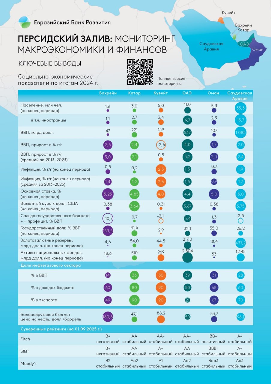 ЕАБР торговля Центральной Азии со странами Персидского залива выросла в 4 раза ЕАБР представил свое первое макроэкономическое и финансовое исследование стран Персидского Залива Интерес к региону Персидского залива связан с быстрым развитием торгово экономического и инвестиционного сотрудничества стран этого региона с Евразийским регионом Например за последние 5 лет взаимный товарооборот между Центральной Азией и странами Залива увеличился в 4 2 раза достигнув 3 3 млрд а накопленные прямые инвестиции выросли в 1 8 раза до 16 2 млрд Основные результаты исследования Регион мировой энергетический гигант Страны Залива контролируют около 30 мировых запасов нефти и в совокупности являются крупнейшим экспортером нефтегазовый сектор обеспечивает от 50 до 90 экспортных доходов стран региона Высокая финансовая устойчивость Совокупные суверенные фонды превышают 5 трлн а золотовалютные резервы региона 813 млрд значительно выше общепринятых норм что позволяет странам региона сохранять стабильность даже при падении цен на нефть Важнейшие структурные факторы зависимость от нефтегазового сектора от 50 до 90 экспортных доходов стран региона и иностранных работников из 61 млн населения региона 35 млн иностранцы Вместе с тем взят курс на диверсификацию и трансформацию Особенно в ОАЭ где нефтегаз уже занимает лишь 20 экспорта экономика становится глобальным центром финансов туризма и логистики Полная версия мониторинга здесь