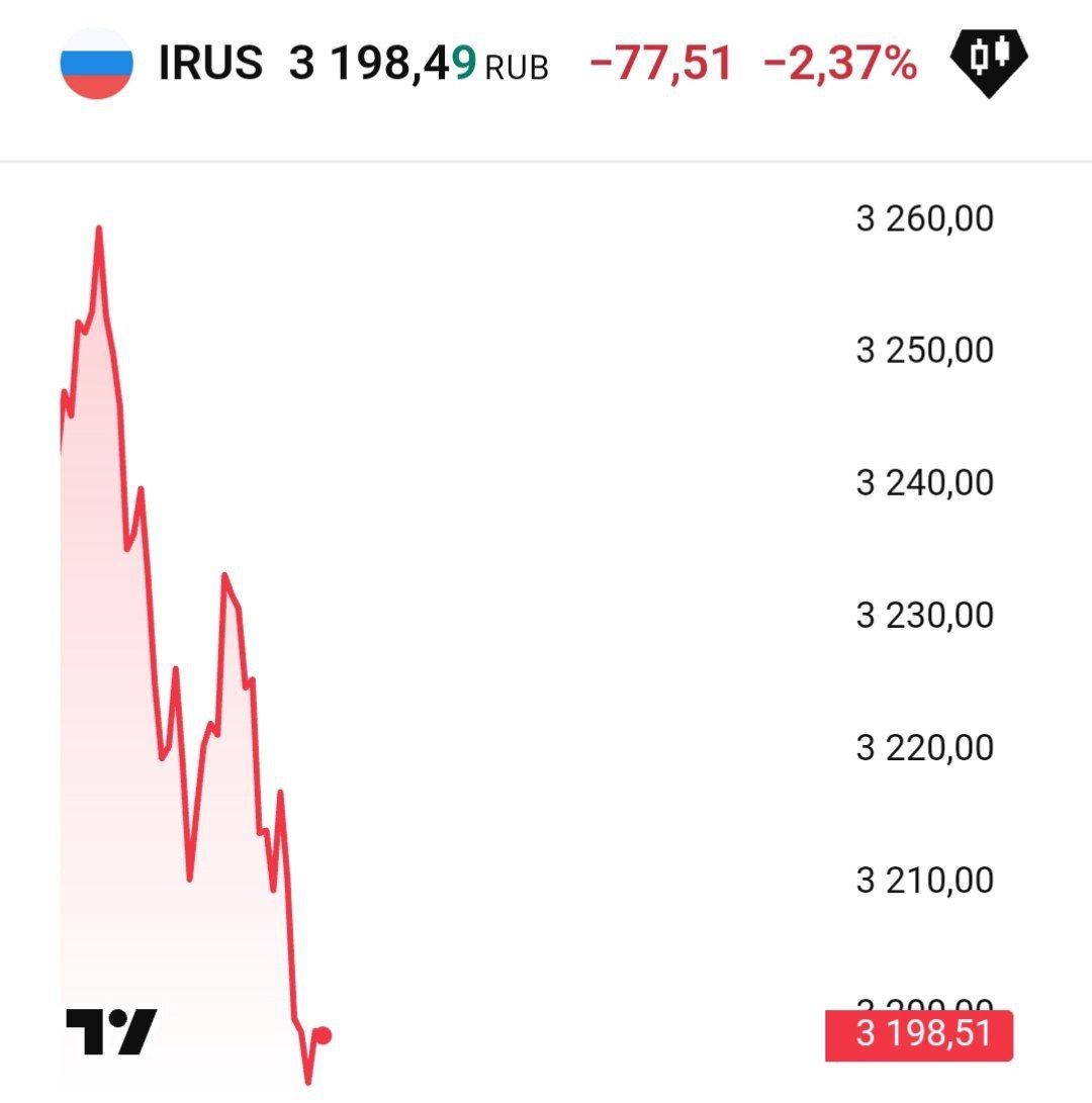 Индекс Мосбиржи впервые с 14 февраля опустился ниже 3200 пунктов.  На 13:00 мск индикатор снижался на 2,6% до 3190,82 пункта.