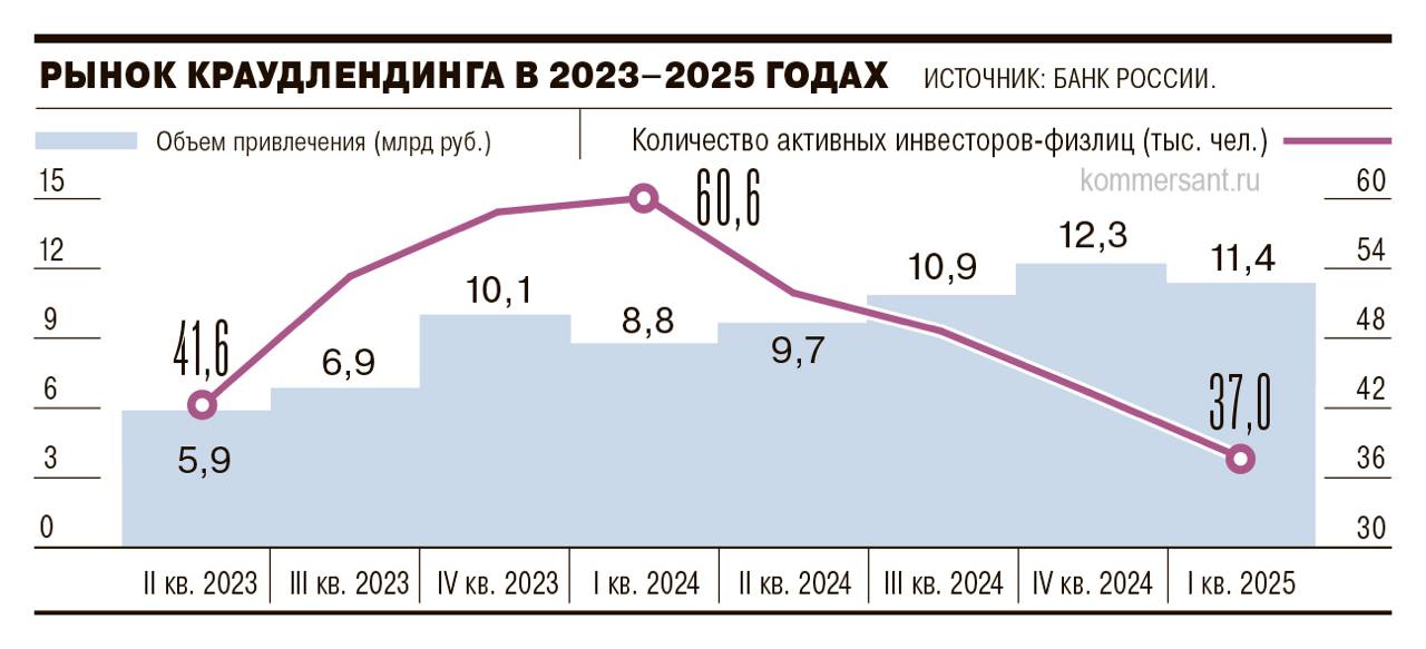 Просрочка по займам на инвестплатформах в I кв. 2025 года выросла до 15,4% с 9,9% годом ранее из-за ухудшения финансового положения МСБ, высокой ключевой ставки и слабого скоринга заемщиков – Ъ Читать далее