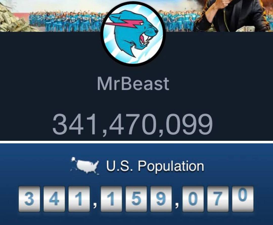 Количество подписчиков у MrBeast превысило официальное население США.  У YouTube-канала MrBeast 341 млн 470 тыс. подписчиков, а население США составляет 341 млн 159 тыс. человек.