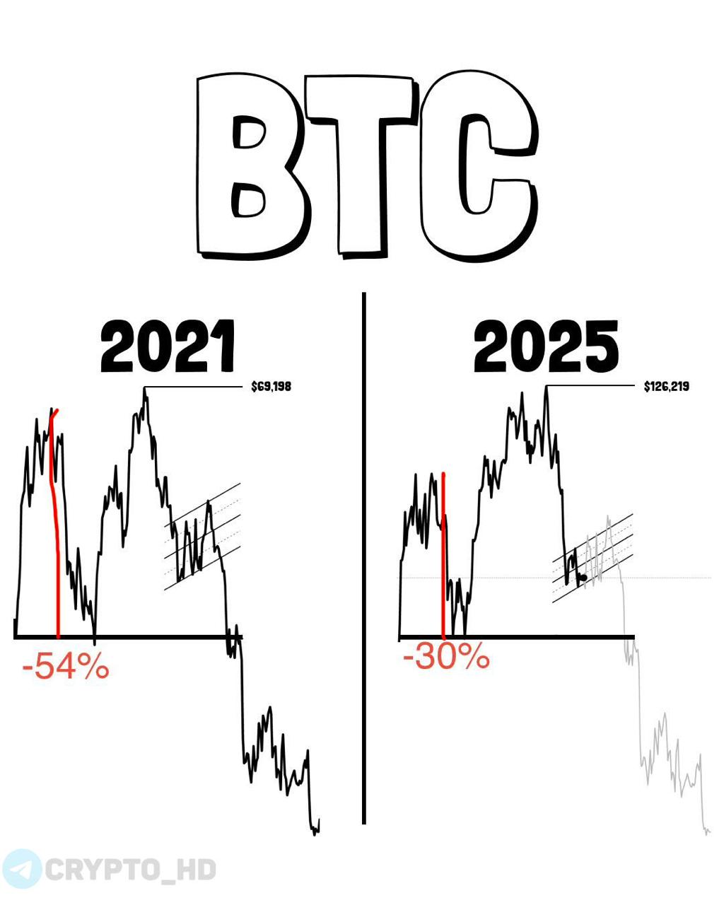 Прогнозирование коррекции биткоина На горизонте вновь озвучены мрачные прогнозы аналитиков из социальных сетей относительно перспектив биткоина BTC Согласно последним прогнозам возможна существенная коррекция стоимости актива вплоть до диапазона 58 000 60 000 что представляет собой снижение примерно на 54 относительно текущих уровней Причина такого пессимизма кроется в двух ключевых факторах Теория четырехлетнего рыночного цикла 4 year cycle theory широко известная среди криптовалютной общественности Аналогия с паттернами наблюдавшимися ранее в 2018 и 2022 годах когда аналогичные фазы рыночной нестабильности приводили к резким падениям ценовых показателей цифровых активов investing investing