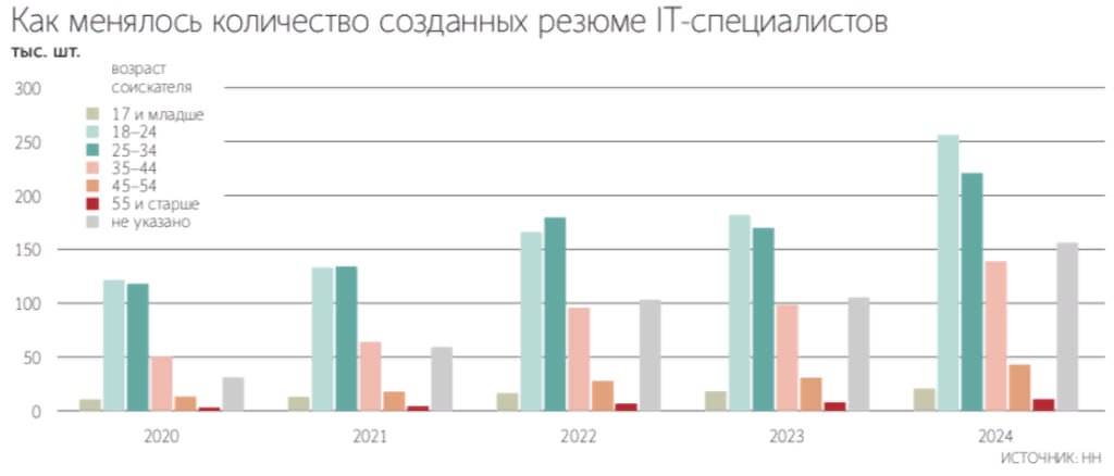 В России вырос дисбаланс на рынке труда в сфере IT: компаниям нужны специалисты с высокой квалификацией, а они получают горы резюме от новичков — Ведомости  Читать далее      #ASTR #POSI #IVAT #SOFL