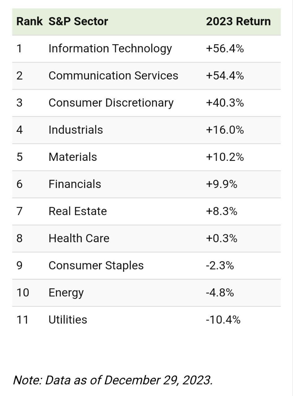 Информационные технологии пережили значительный рост благодаря увлечению искусственным интеллектом: акции NVIDIA и AMD продемонстрировали трехзначный рост  Другие технологические бастионы, Apple и Microsoft, имеющие наибольший вес в индексе, также прибавили за год более 50%  Между тем, лучшие компании в сфере коммуникационных услуг, Meta  +188% , Netflix  +63%  и Alphabet  57%  помогли сектору почти разделить первое место  В рамках Consumer Discretionary значительный рост индексных тяжеловесов Amazon и Tesla прочно закрепил сектор на третьем месте. Туристические компании, такие как Royal Caribbean Cruises, Carnival и Booking Holdings, также получили высокие доходы  С другой стороны, потребительские товары, энергетика и коммунальные услуги закрылись с убытками, причем последние пострадали от стечения факторов: уменьшающихся опасений рецессии, высокой доходности казначейских облигаций    Черная Экономика