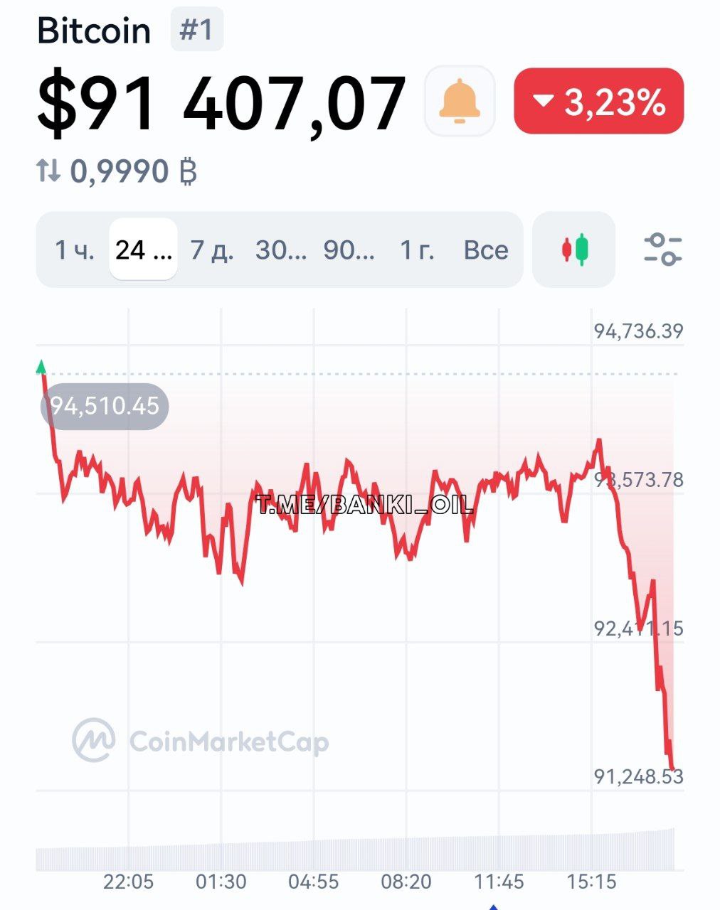 Биткоин рухнул до $91 000. Всего за сутки крипта потеряла 3% цены.