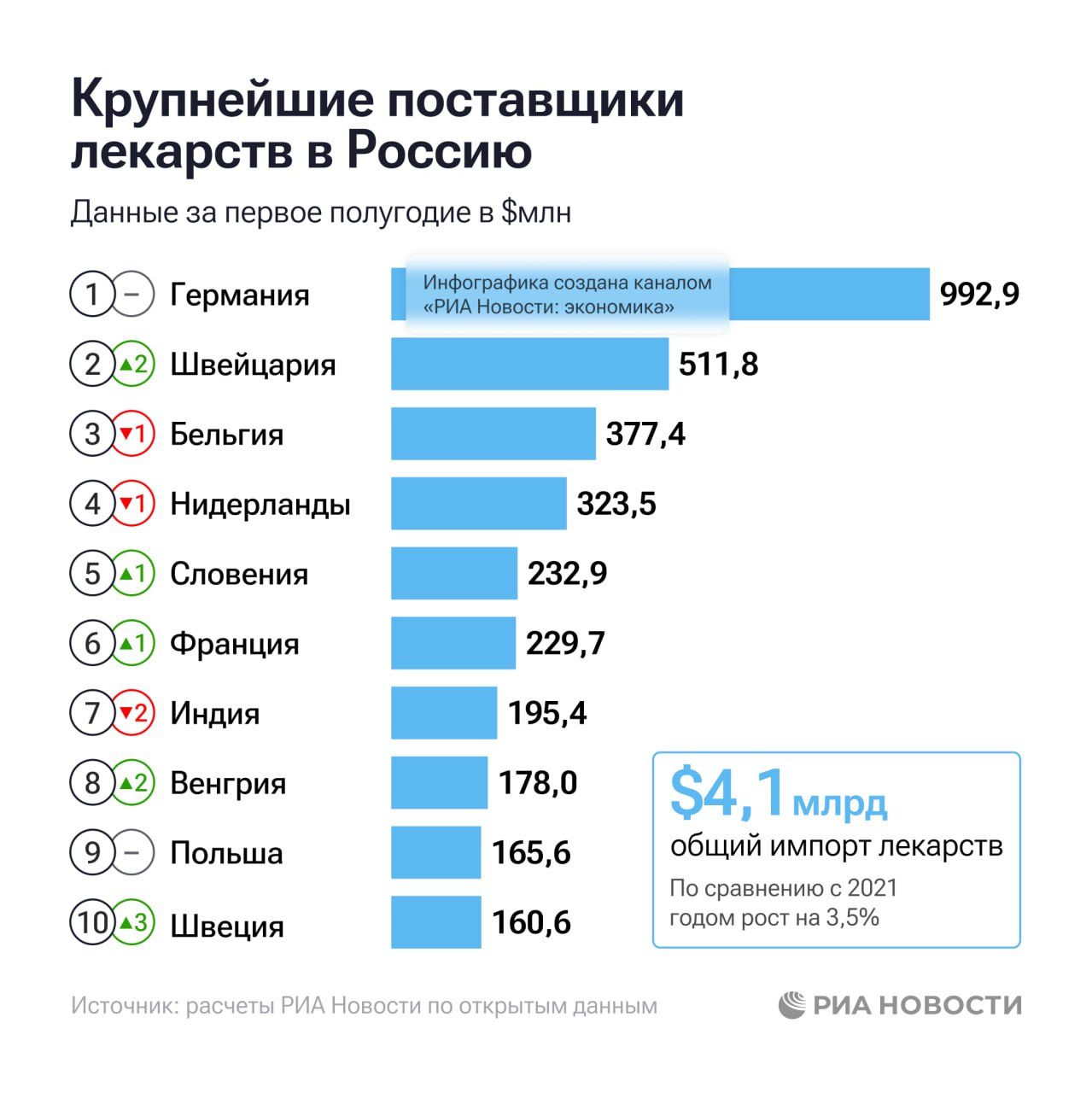 Швейцария в I полугодии нарастила ввоз лекарств в Россию почти вдвое к аналогичному периоду 2021 года благодаря чему вытеснила Нидерланды из топ 3 экспортеров подсчитало РИА Новости Как за четыре года изменился рейтинг крупнейших поставщиков в инфографике РИА Новости Подписаться на РИА Новости экономика Все наши каналы