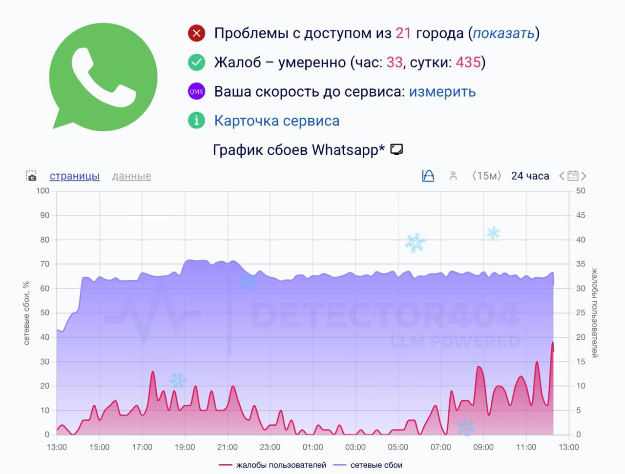 WhatsApp перестал работать в России операторы зафиксировали замедление сервиса на 70 80 пишет РБК С самого утра тысячи пользователей жалуются на проблемы с доступом В конце ноября РКН объявил о поэтапной блокировке мессенджера но до сих пор он работал стабильно похоже началось Предупреждаем бабушек techmedia