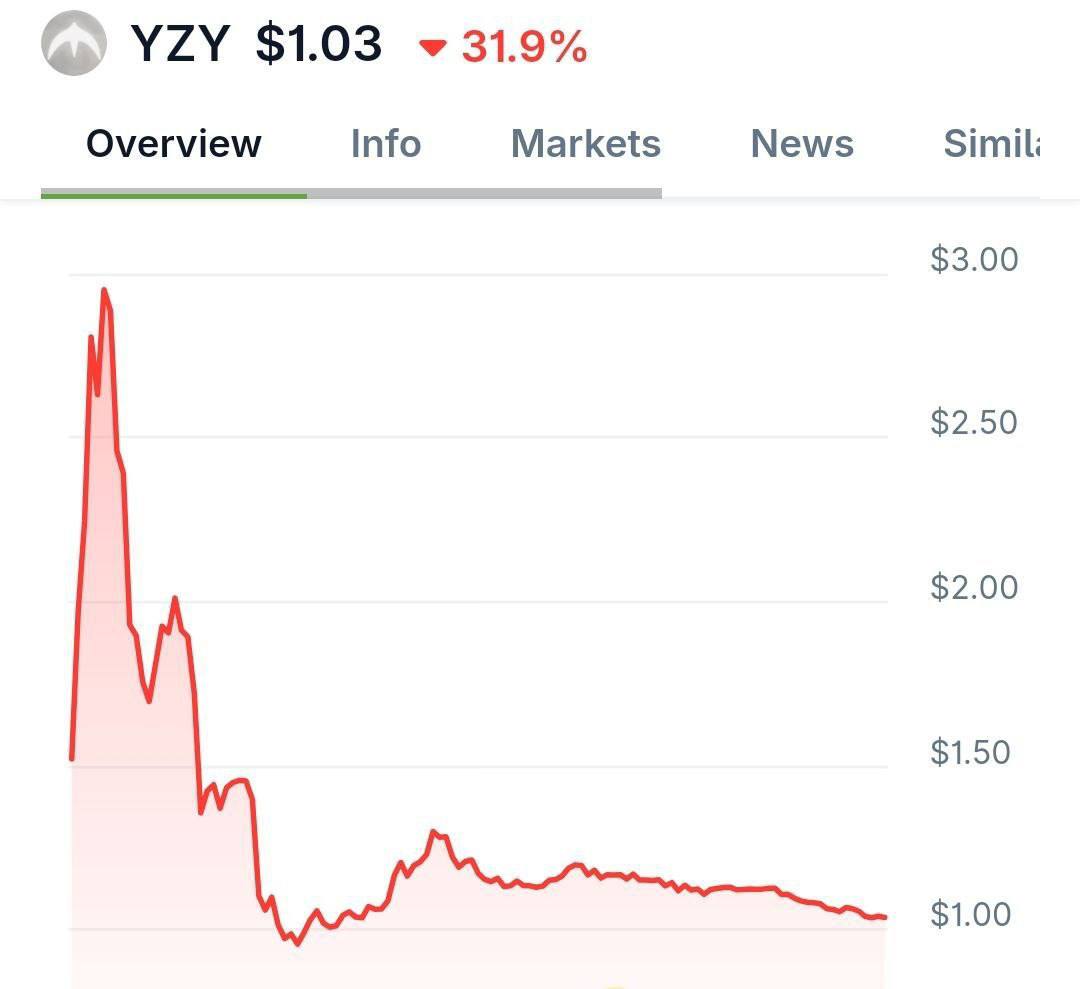 Канье Уэст запустил токен YZY на блокчейне Solana За первые часы объем торгов превысил 600 миллионов долларов а капитализация достигла 1 1 миллиарда Один инсайдер купил по 0 24 доллара и вывел 3 4 миллиона nul1biz